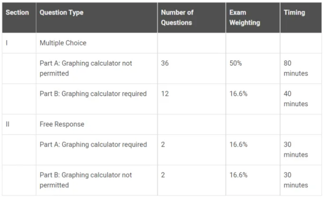 为什么要选AP Precalculus？AP Precalculus包含哪些内容？