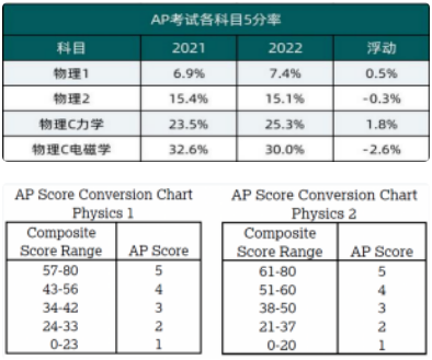 AP物理有哪几门？各科内容难度如何？