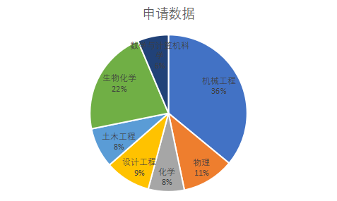 申请帝国理工，A-level成绩要求多少？