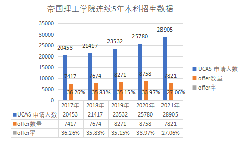 申请帝国理工，A-level成绩要求多少？