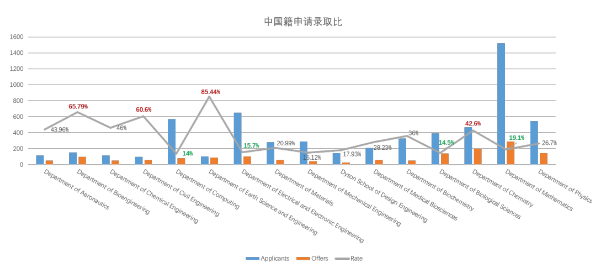 申请帝国理工，A-level成绩要求多少？