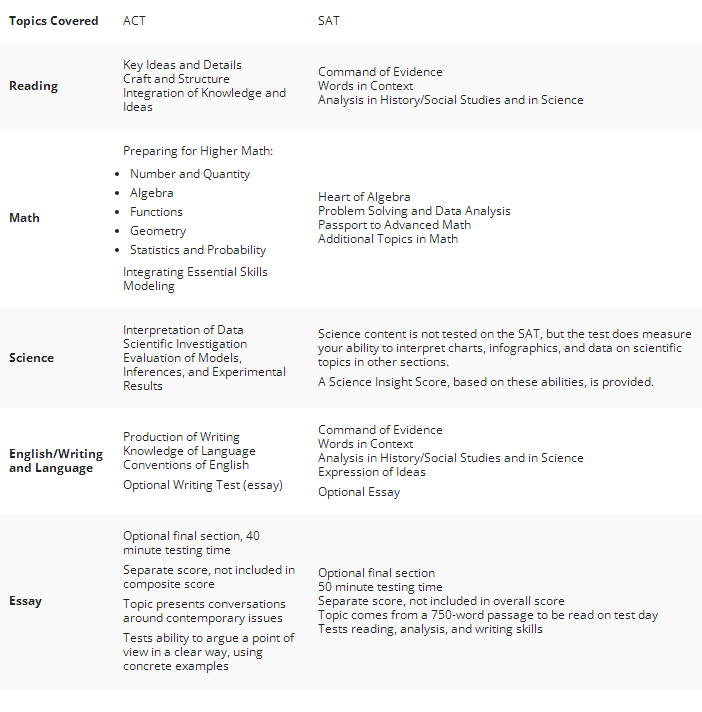 SAT与ACT区别：格式/时间/评分/内容均有不同！