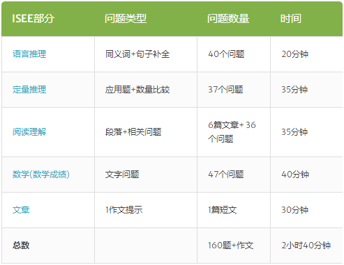 申请7-8年级，ISEE考试考什么？