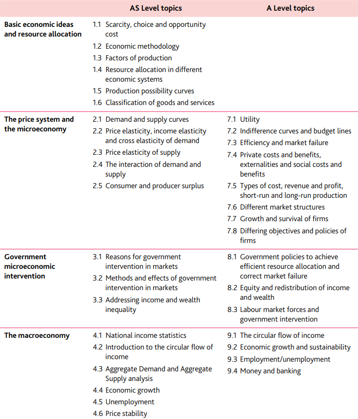 2023年CIE考试局A-level经济学考纲更新！