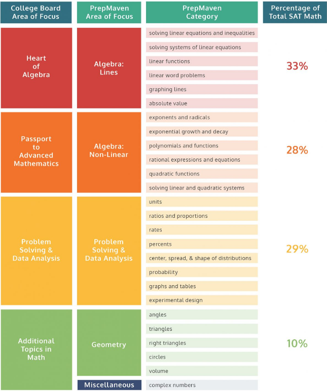 SAT数学考什么内容？总结来啦！
