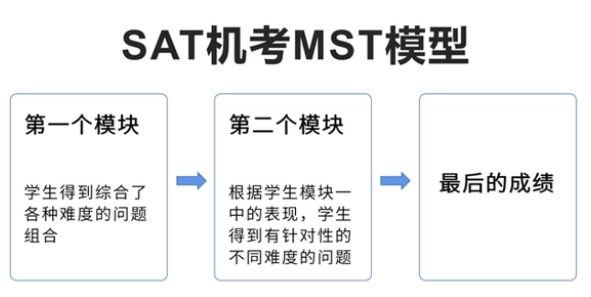 2023年新版SAT机考的这些变化一定要注意！