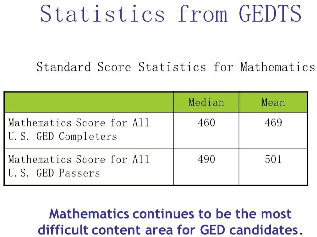 GED考试数学难点➕真题 快来看看这些你会不会