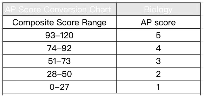 2022年AP课程各科目5分率多少？容错率多少？