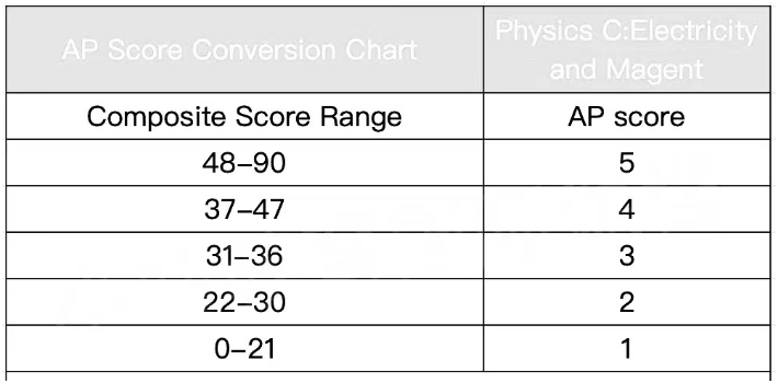2022年AP课程各科目5分率多少？容错率多少？