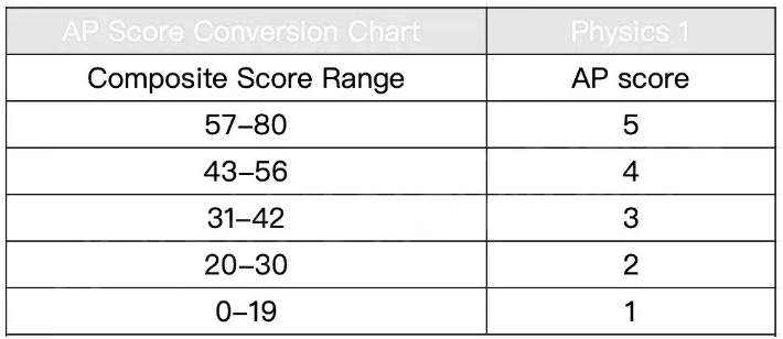 2022年AP课程各科目5分率多少？容错率多少？