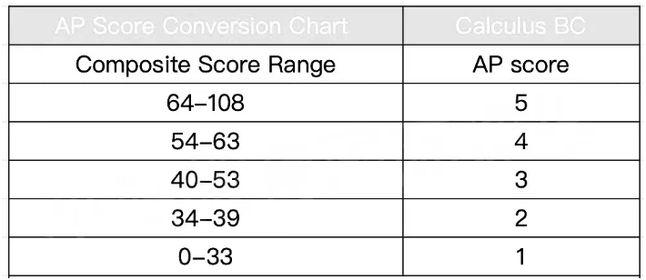 2022年AP课程各科目5分率多少？容错率多少？