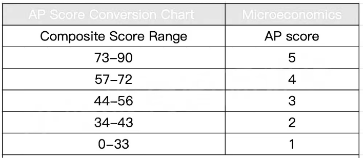 2022年AP课程各科目5分率多少？容错率多少？