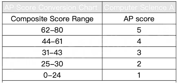 2022年AP课程各科目5分率多少？容错率多少？