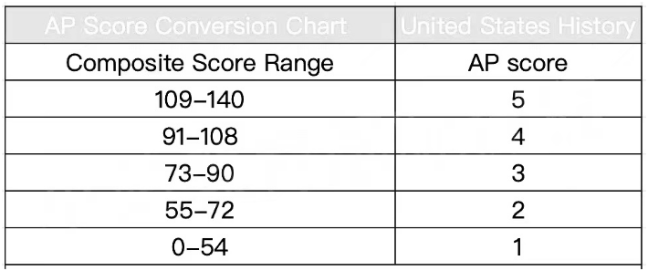 2022年AP课程各科目5分率多少？容错率多少？