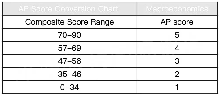 2022年AP课程各科目5分率多少？容错率多少？