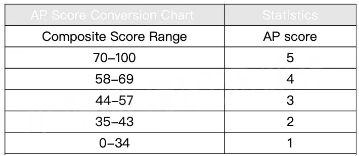 2022年AP课程各科目5分率多少？容错率多少？