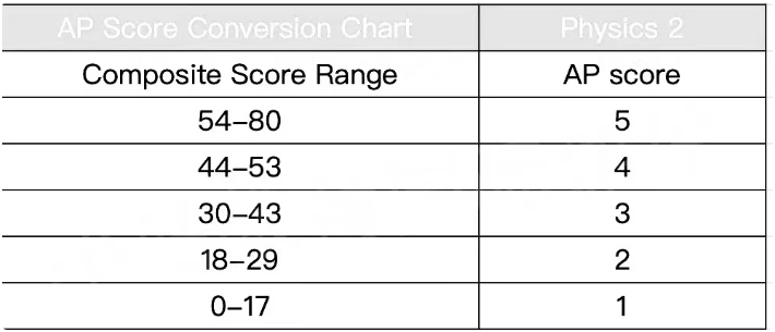 2022年AP课程各科目5分率多少？容错率多少？