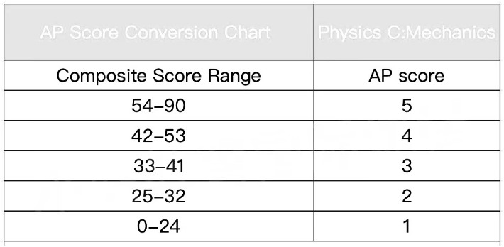 2022年AP课程各科目5分率多少？容错率多少？