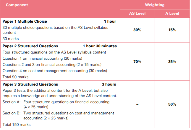 2023年CIE考试局A-level会计大纲及评估方式更新！