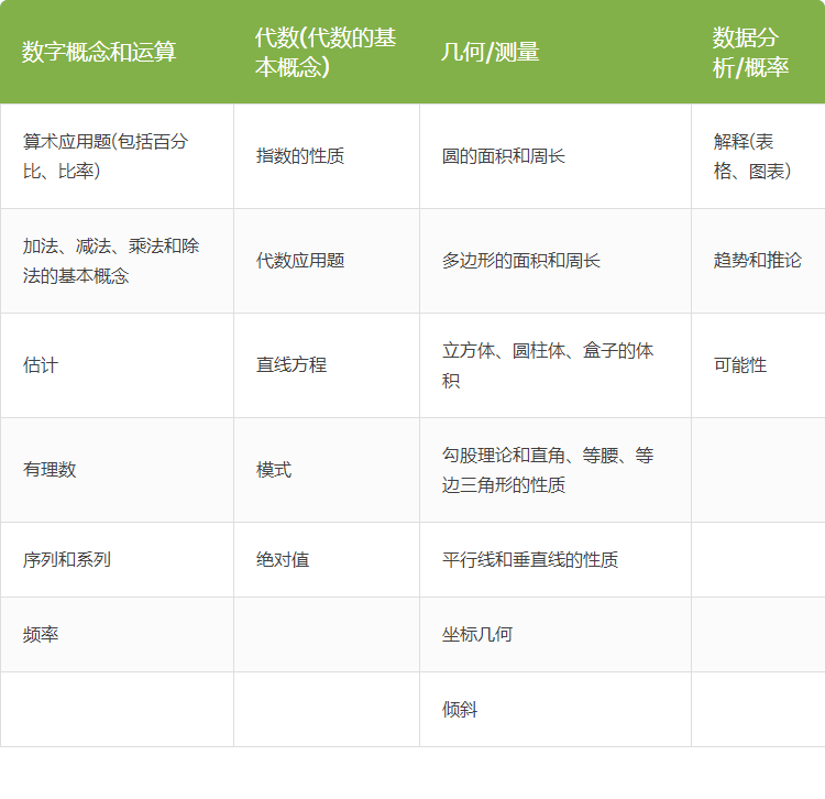 SSAT定量数学分为几个部分？各年级考察哪些概念？