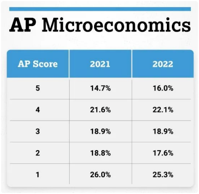 AP经济学5分率多少？该如何备考？