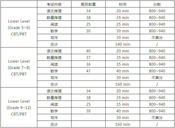 ISEE考试分为几个年级？各等级有什么不同？