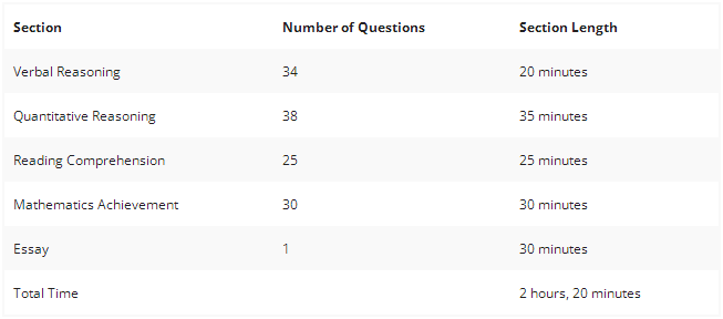 ISEE考试分为几个年级？各等级有什么不同？