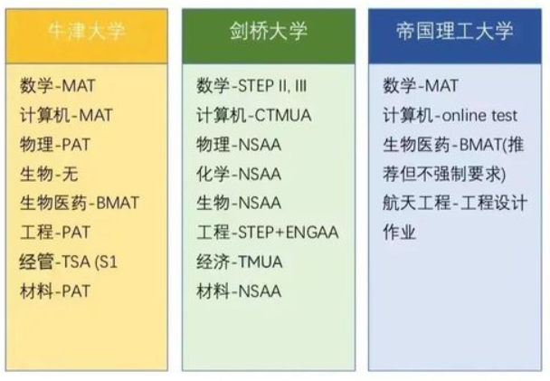 CAAT宣布2024年5月起取消BMAT、TMUA等入学考试！