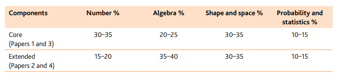 GCSE数学考试大纲占比.png