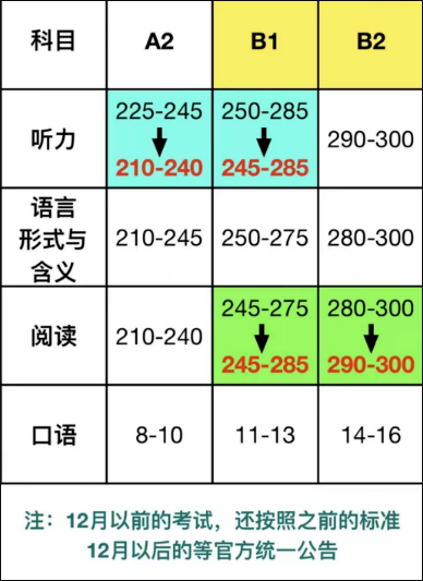 2023年小托福将增加写作！报名费上涨！