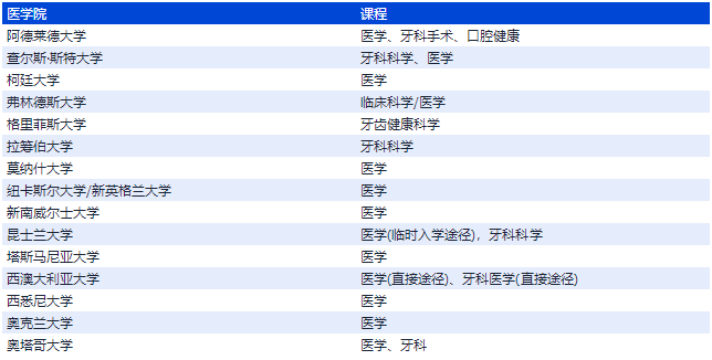 UCAT ANZ考试是什么？和UCAT考试有什么区别？