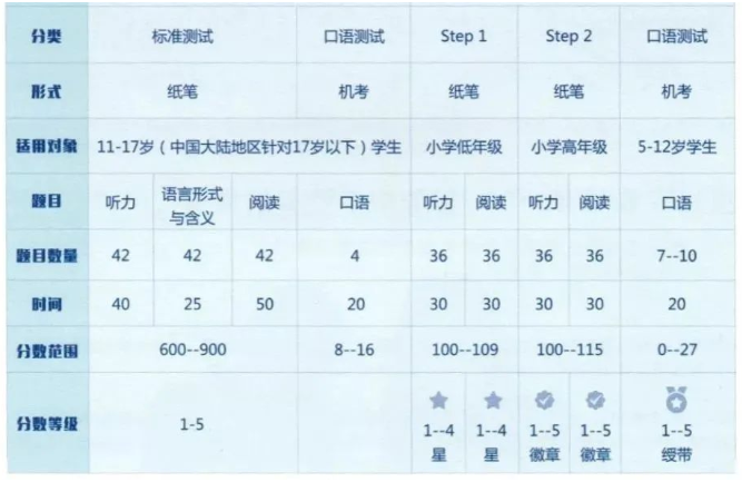 2023年小托福将增加写作！报名费上涨！