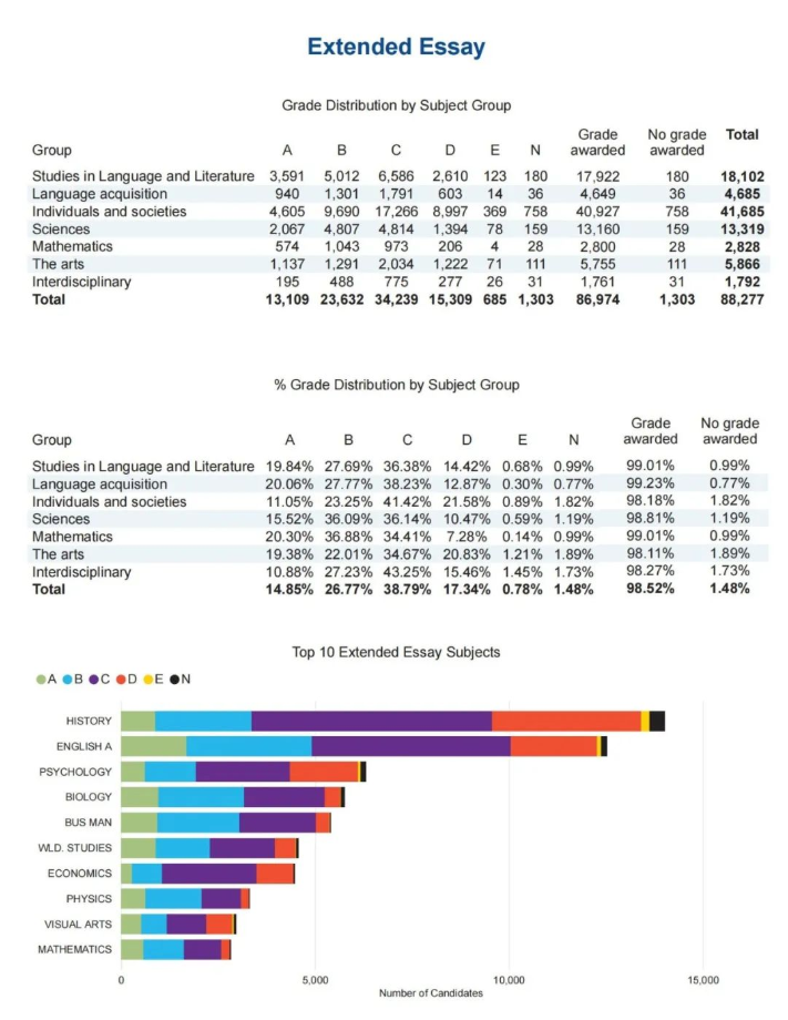 如何选择IB课程EE科目？写哪个IB科目容易得高分？