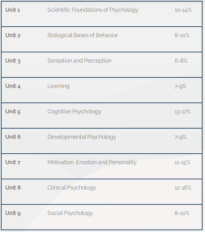 AP心理学课程介绍和备考指南