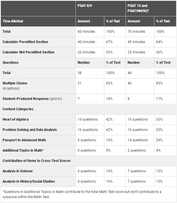 PSAT/NMSQT、PSAT10和PSAT8/9有什么区别？