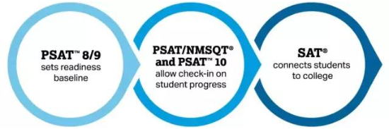 PSAT/NMSQT、PSAT10和PSAT8/9有什么区别？