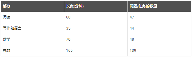 PSAT10考试结构是怎样的？跟SAT一样吗？