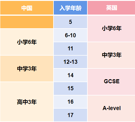 gcse是什么考试？要上多少课？