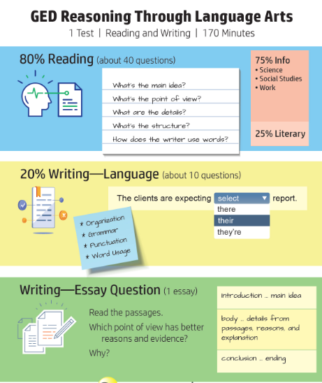 GED语言艺术考试考什么？怎样才能通过语言艺术考试？