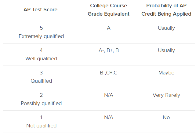 AP学分怎么换算？需要多少分？哪些大学接受AP考试成绩？