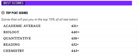 美国PCAT入学考试怎么评分的？多少分算好？