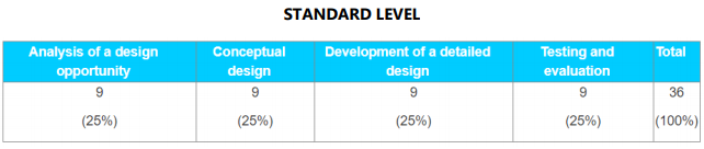 IB Design Technology IA有什么要求？评分标准是怎样的？