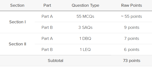 AP世界历史考试是怎么评分的？考多少算5分？