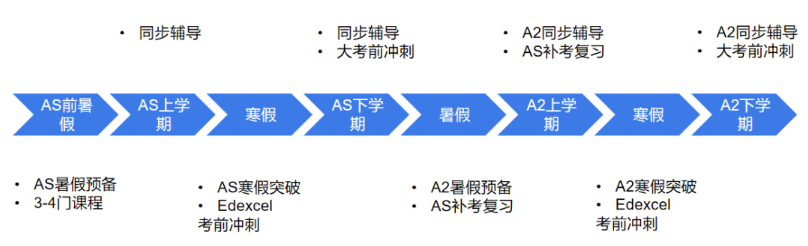 A-level备考需要多久？该如何规划？