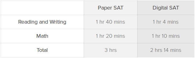 新的SAT机考和现在的SAT有什么不同？