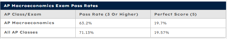 AP宏观经济学难吗？取决于这3个关键因素！