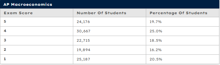 AP宏观经济学难吗？取决于这3个关键因素！