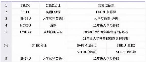 OSSD英语ENG4U考70分相当于雅思多少？