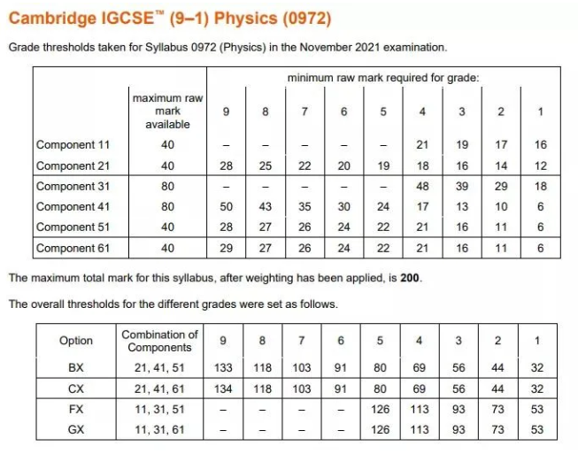 IGCSE多少分是A？热门科目A分数线汇总！