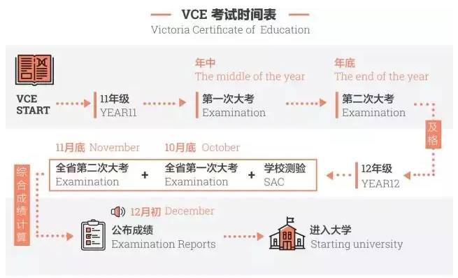 VCE考试申请英国大学怎么样？各大学对VCE成绩要求多少？